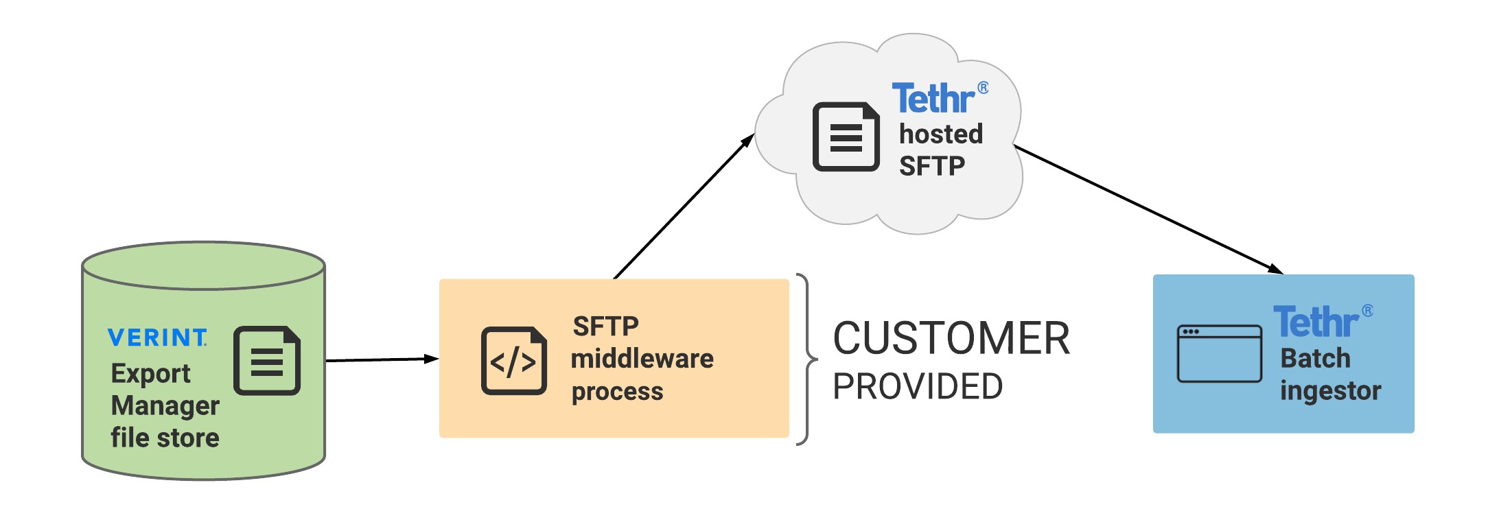Verint_integration_with_Tethr-Supply_your_own_middleware__configure_transfer_to_Tethr-provided_SFTP_server.png